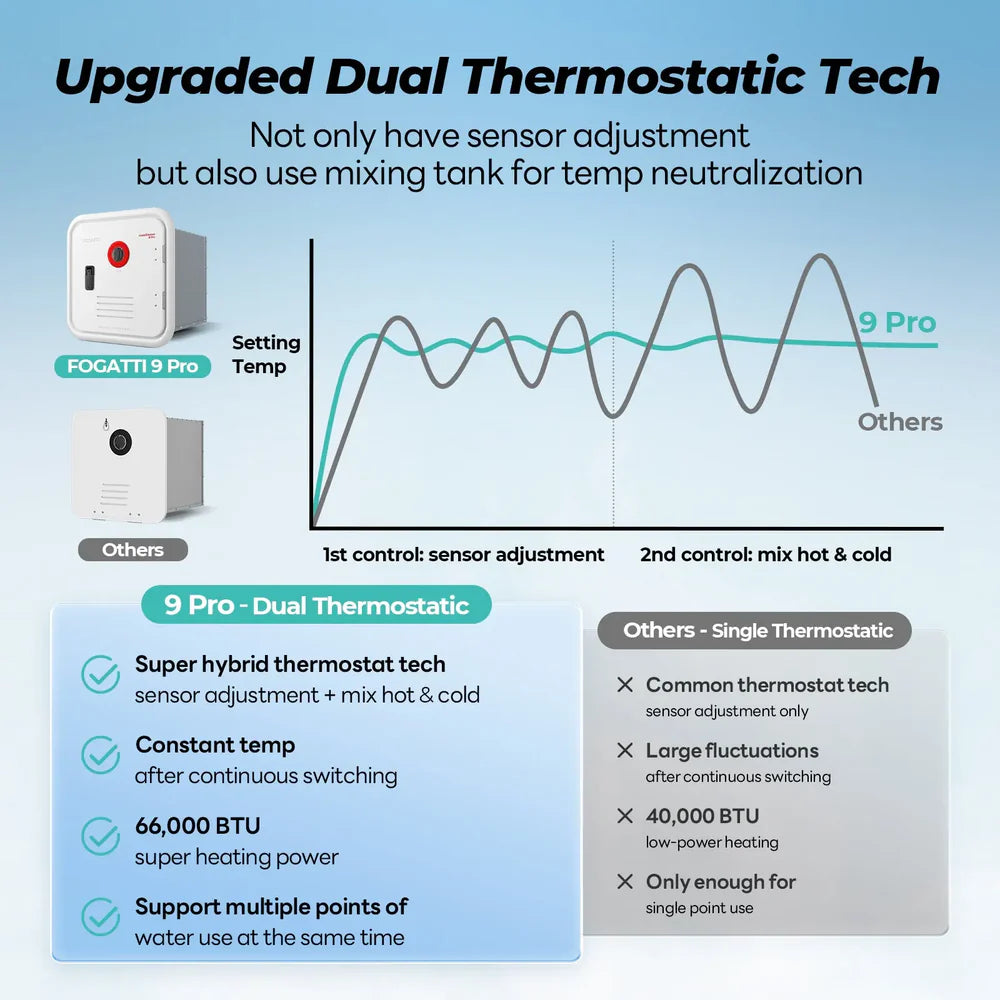 Fogatti InstaShower 9 Pro, 66,000 BTU RV Tankless Water Heater with Door & Mixing Tank - White