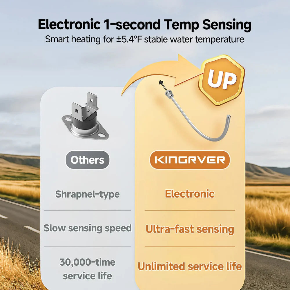 Fogatti - Kingrver 10 Gallon RV Hot Water Heater, Propane/Electric Heating, Bulit-in Lifetime Anode Rod-HybridShower 10 Pro