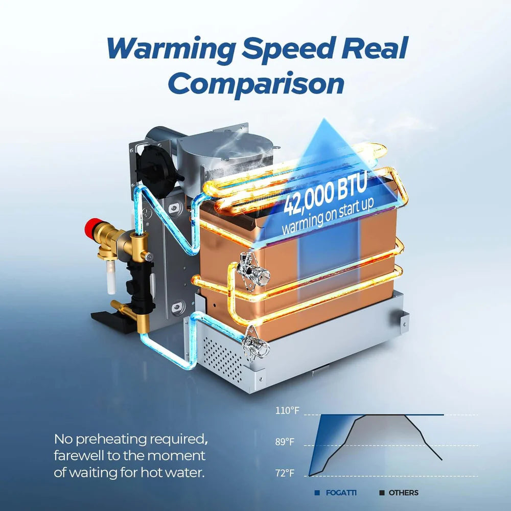 Fogatti InstaShower 7, 48,000 BTU RV Tankless Water Heater with Door - White